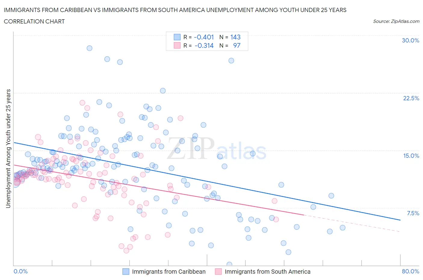 Immigrants from Caribbean vs Immigrants from South America Unemployment Among Youth under 25 years