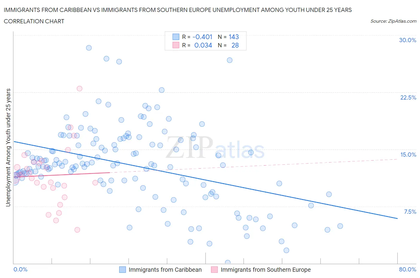 Immigrants from Caribbean vs Immigrants from Southern Europe Unemployment Among Youth under 25 years