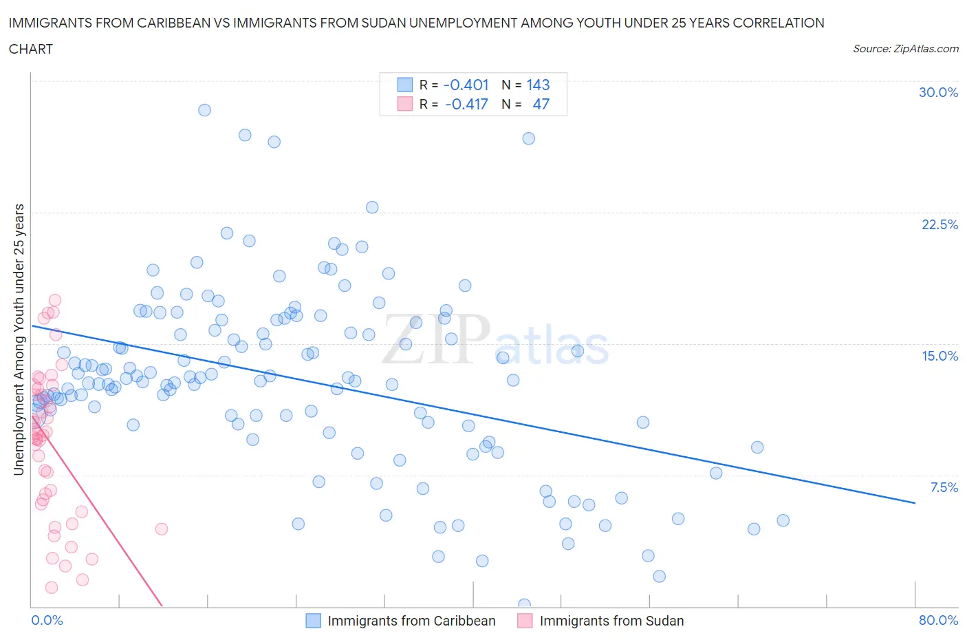 Immigrants from Caribbean vs Immigrants from Sudan Unemployment Among Youth under 25 years