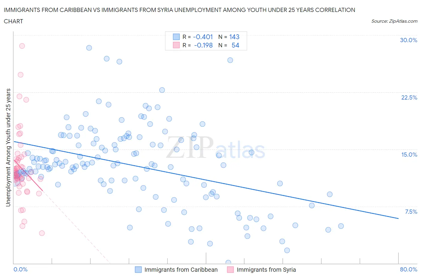 Immigrants from Caribbean vs Immigrants from Syria Unemployment Among Youth under 25 years