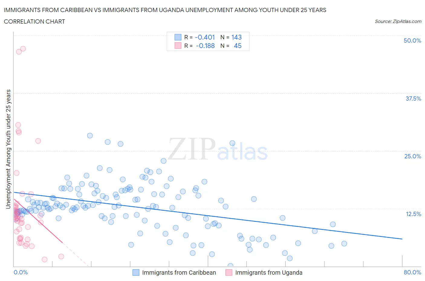 Immigrants from Caribbean vs Immigrants from Uganda Unemployment Among Youth under 25 years