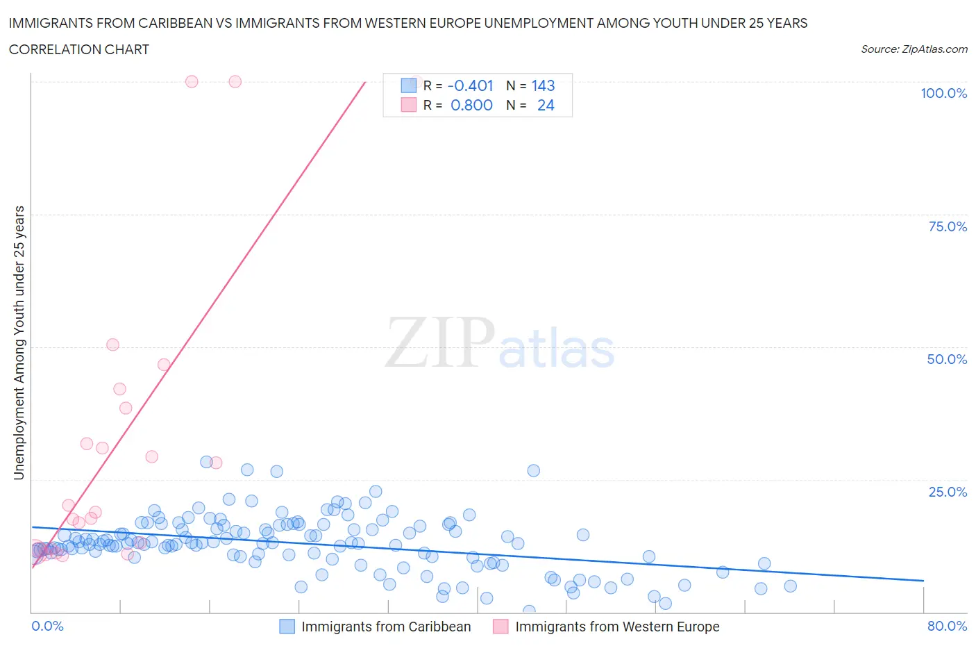 Immigrants from Caribbean vs Immigrants from Western Europe Unemployment Among Youth under 25 years