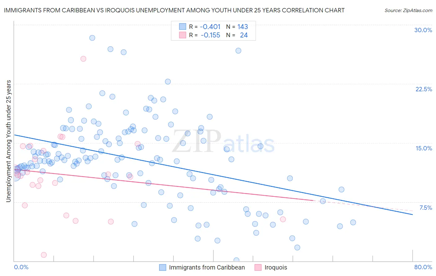 Immigrants from Caribbean vs Iroquois Unemployment Among Youth under 25 years