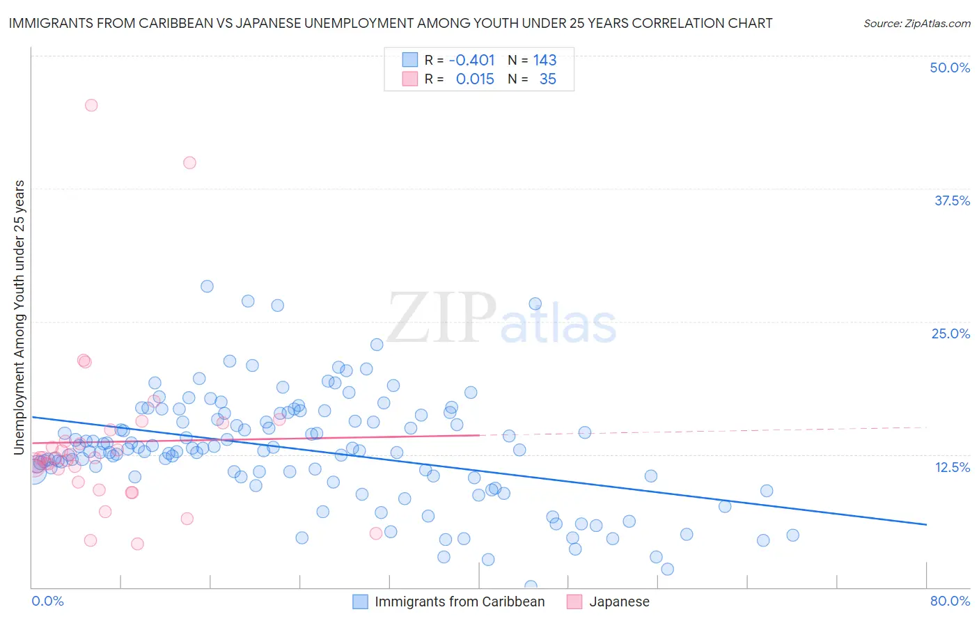 Immigrants from Caribbean vs Japanese Unemployment Among Youth under 25 years