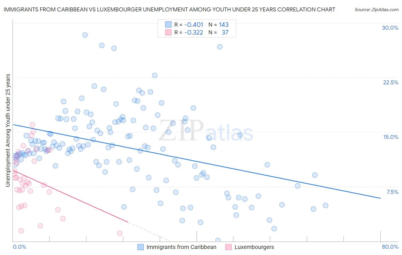 Immigrants from Caribbean vs Luxembourger Unemployment Among Youth under 25 years