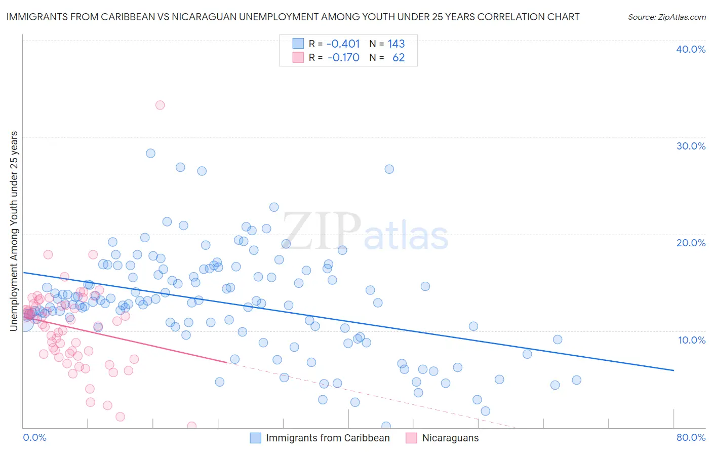 Immigrants from Caribbean vs Nicaraguan Unemployment Among Youth under 25 years