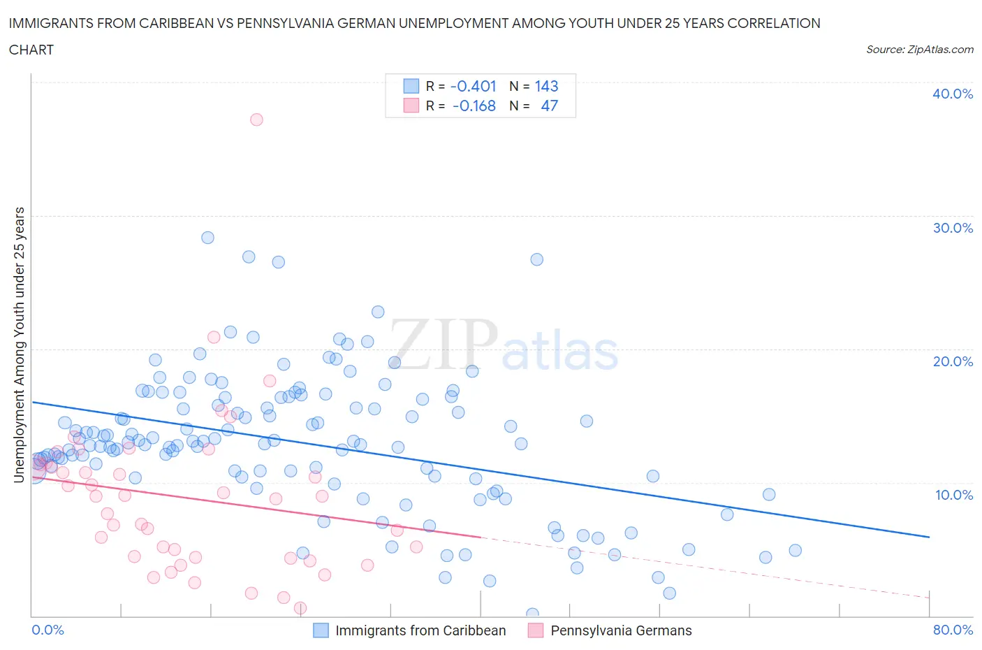 Immigrants from Caribbean vs Pennsylvania German Unemployment Among Youth under 25 years