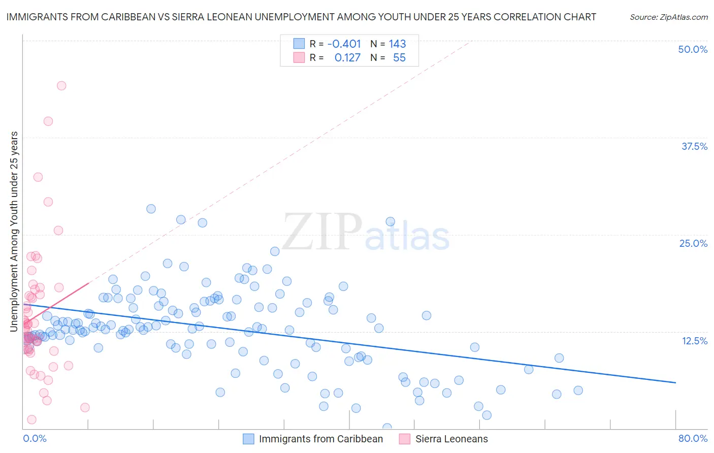 Immigrants from Caribbean vs Sierra Leonean Unemployment Among Youth under 25 years