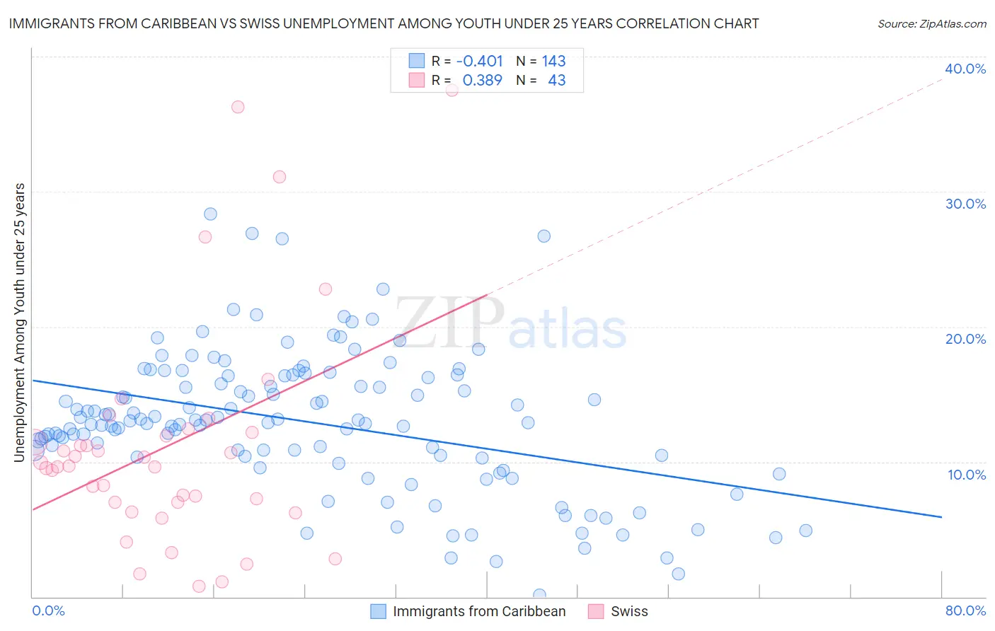 Immigrants from Caribbean vs Swiss Unemployment Among Youth under 25 years