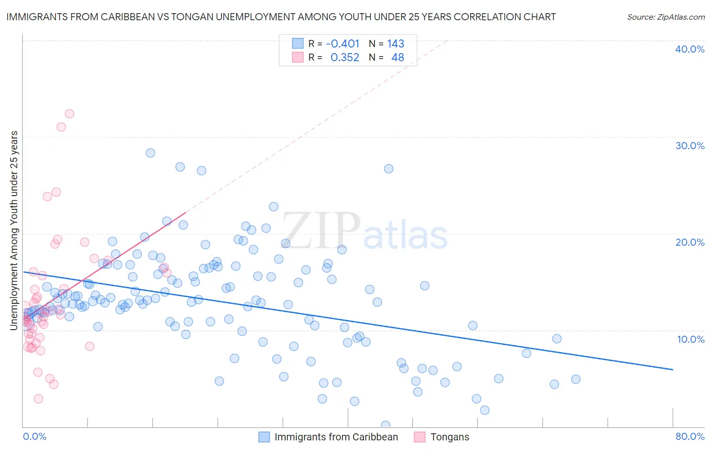 Immigrants from Caribbean vs Tongan Unemployment Among Youth under 25 years