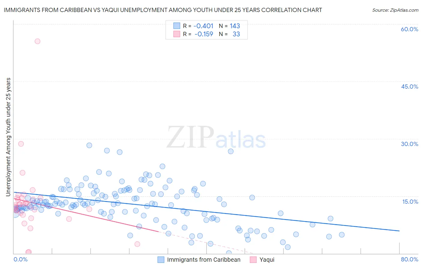 Immigrants from Caribbean vs Yaqui Unemployment Among Youth under 25 years