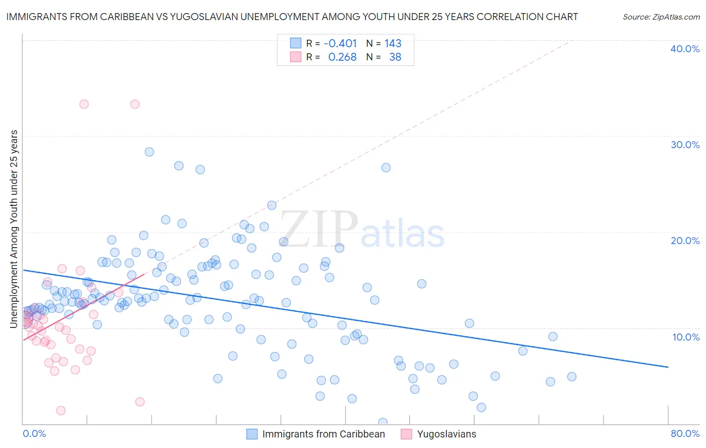 Immigrants from Caribbean vs Yugoslavian Unemployment Among Youth under 25 years