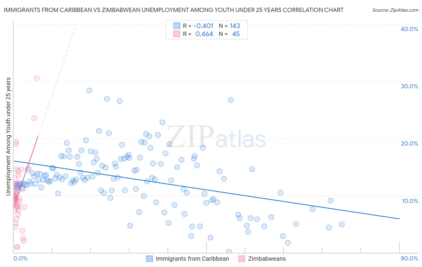 Immigrants from Caribbean vs Zimbabwean Unemployment Among Youth under 25 years