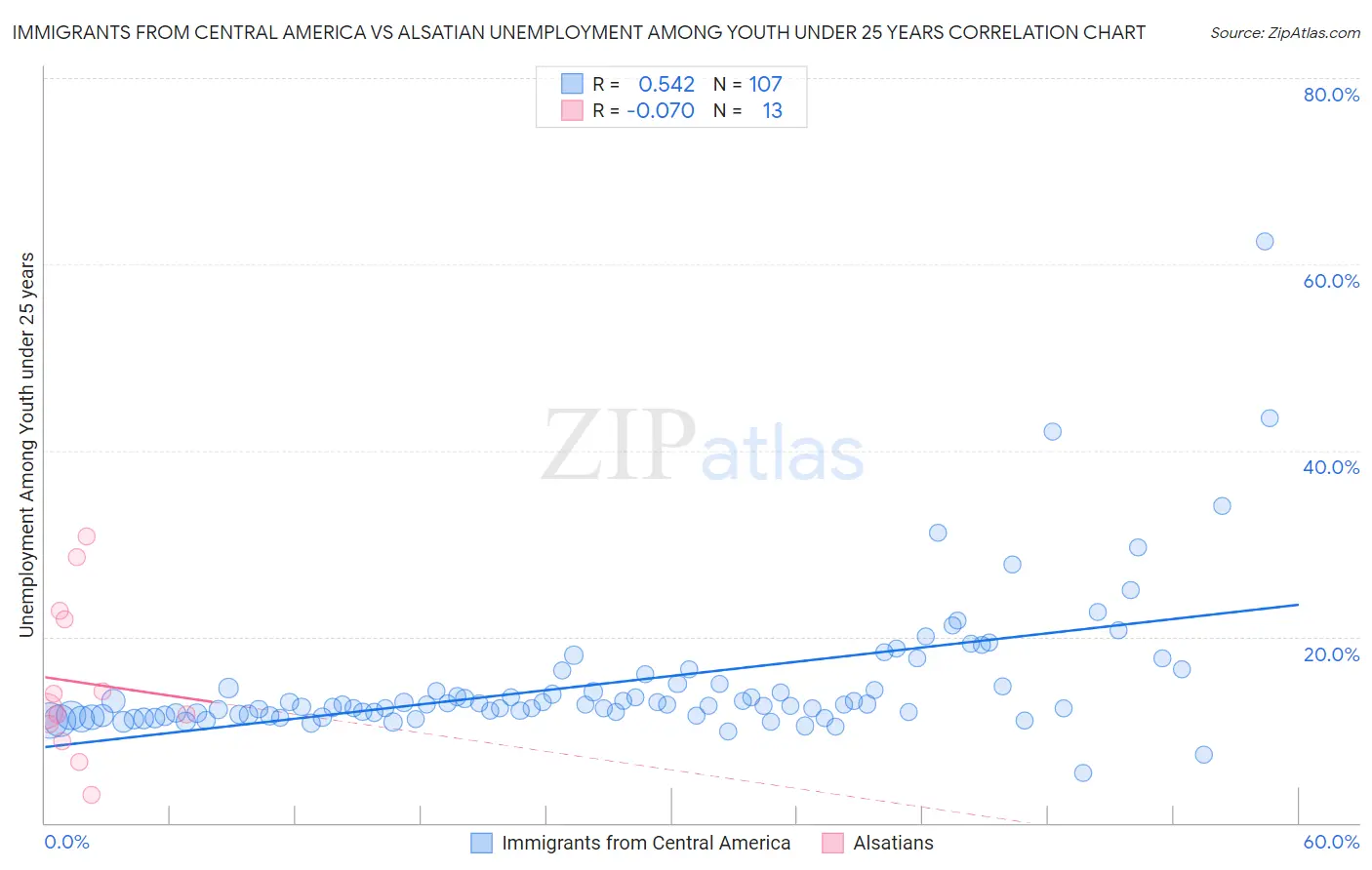 Immigrants from Central America vs Alsatian Unemployment Among Youth under 25 years