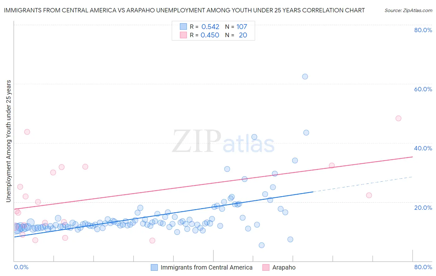 Immigrants from Central America vs Arapaho Unemployment Among Youth under 25 years