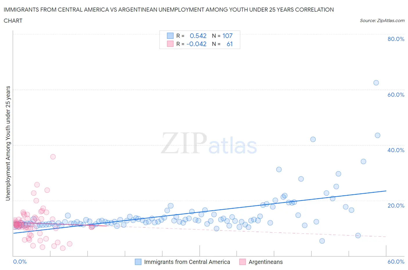 Immigrants from Central America vs Argentinean Unemployment Among Youth under 25 years
