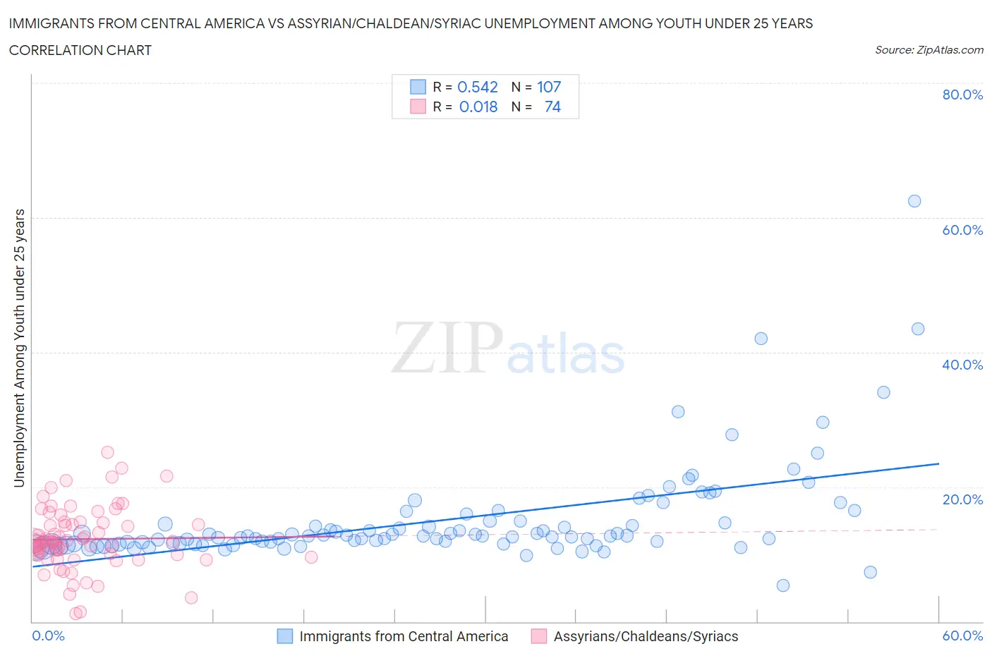 Immigrants from Central America vs Assyrian/Chaldean/Syriac Unemployment Among Youth under 25 years