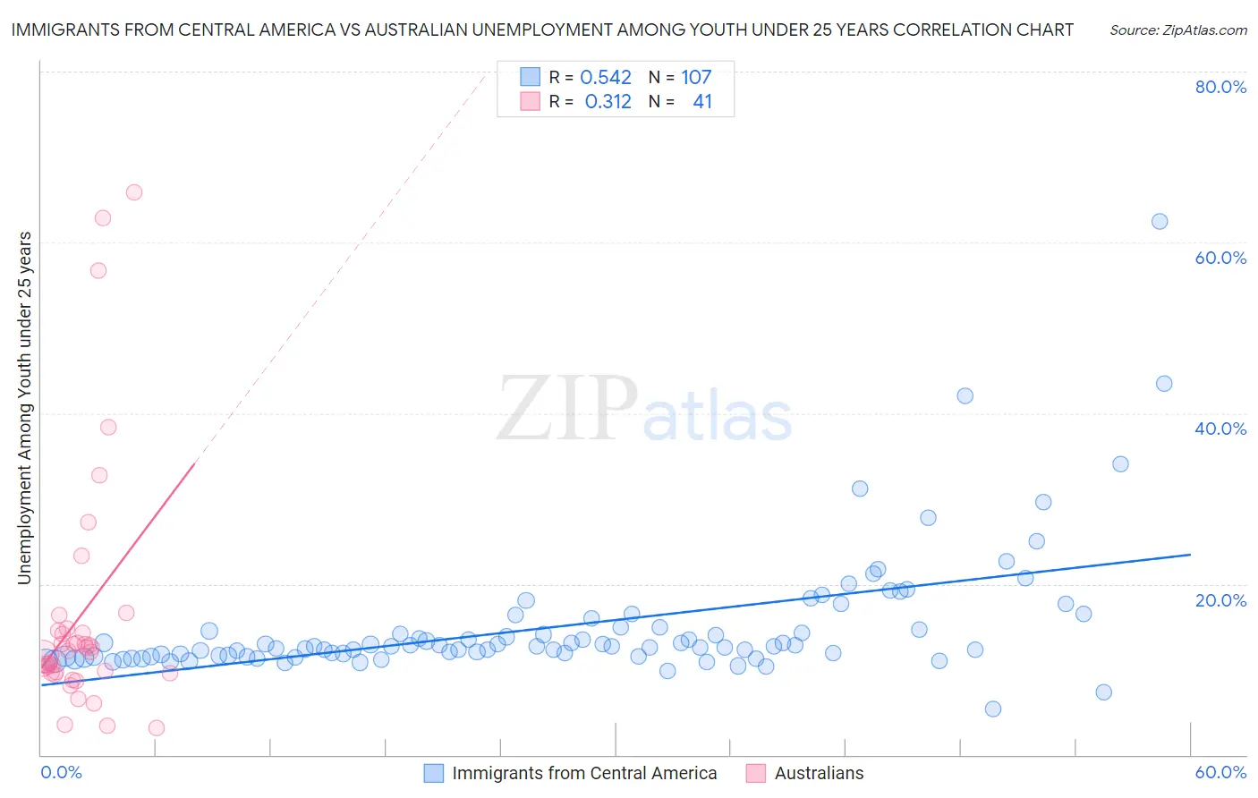 Immigrants from Central America vs Australian Unemployment Among Youth under 25 years