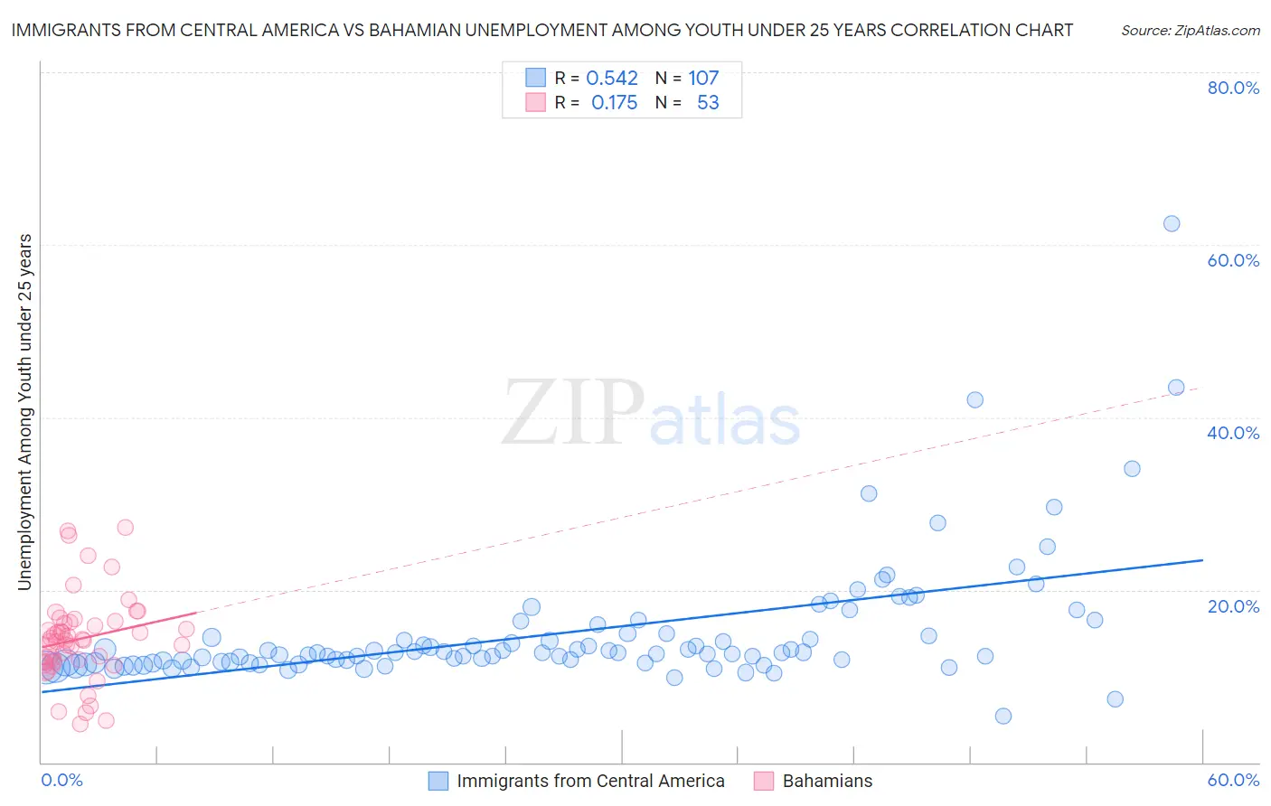 Immigrants from Central America vs Bahamian Unemployment Among Youth under 25 years