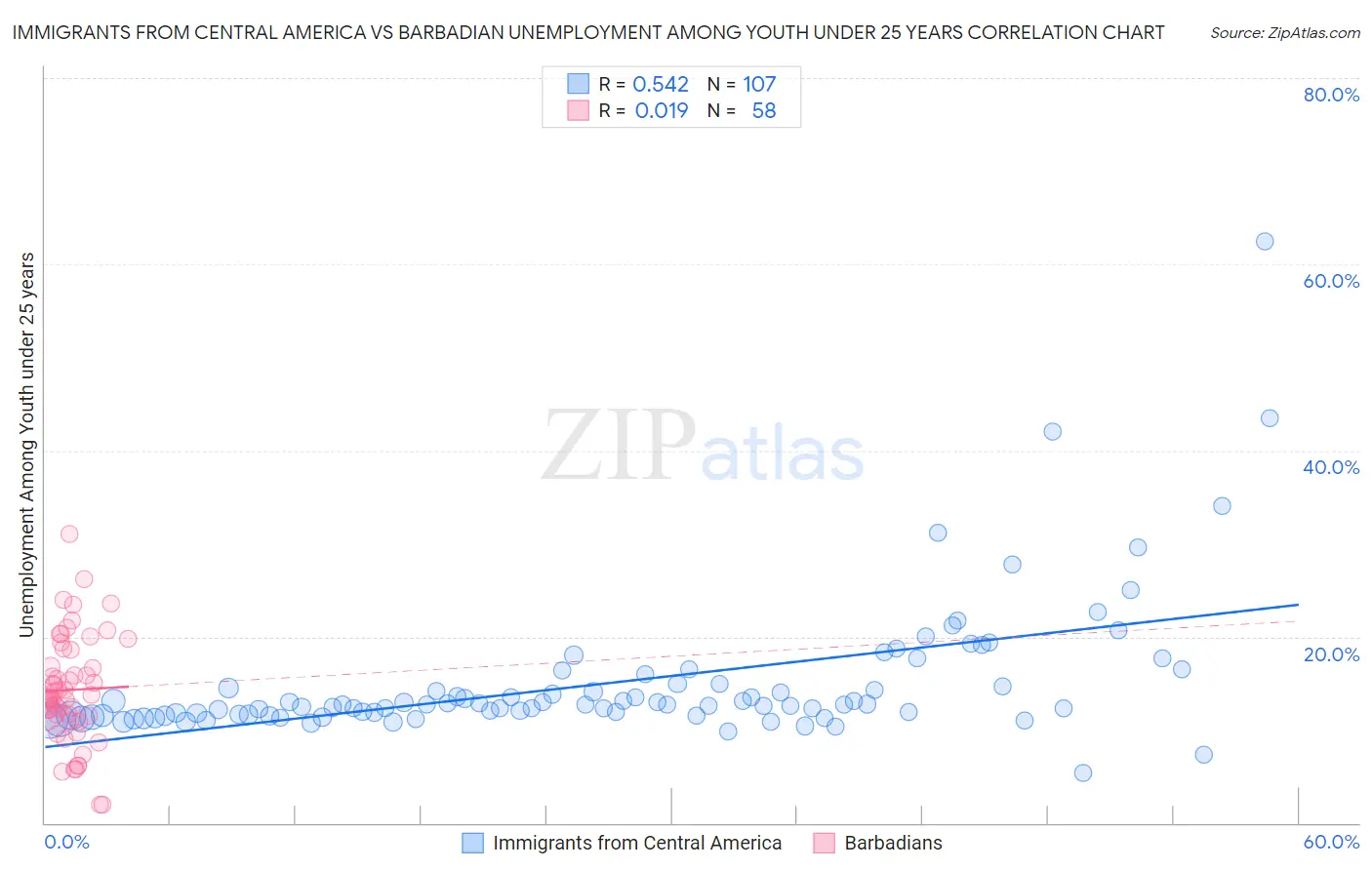 Immigrants from Central America vs Barbadian Unemployment Among Youth under 25 years