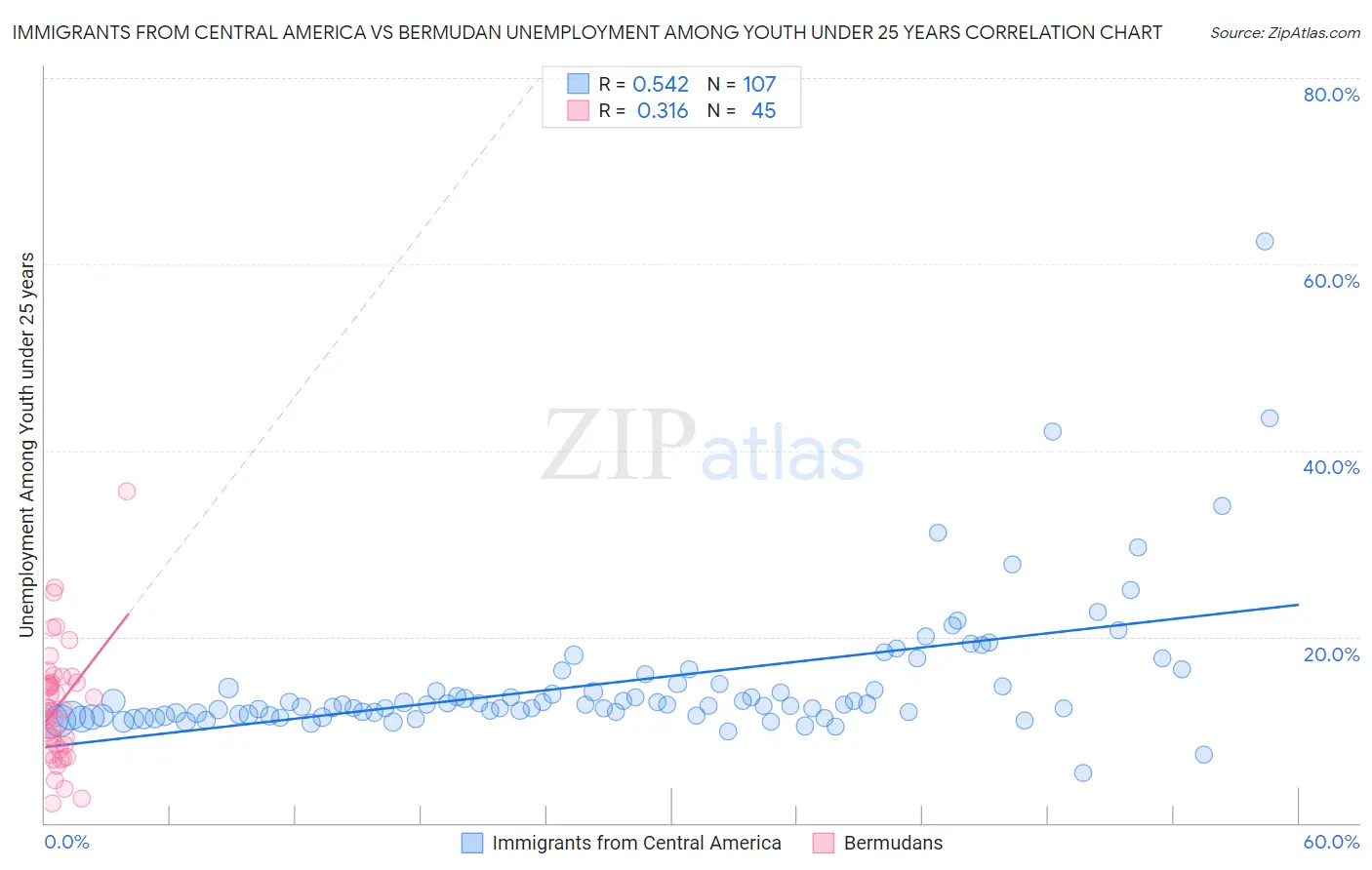 Immigrants from Central America vs Bermudan Unemployment Among Youth under 25 years