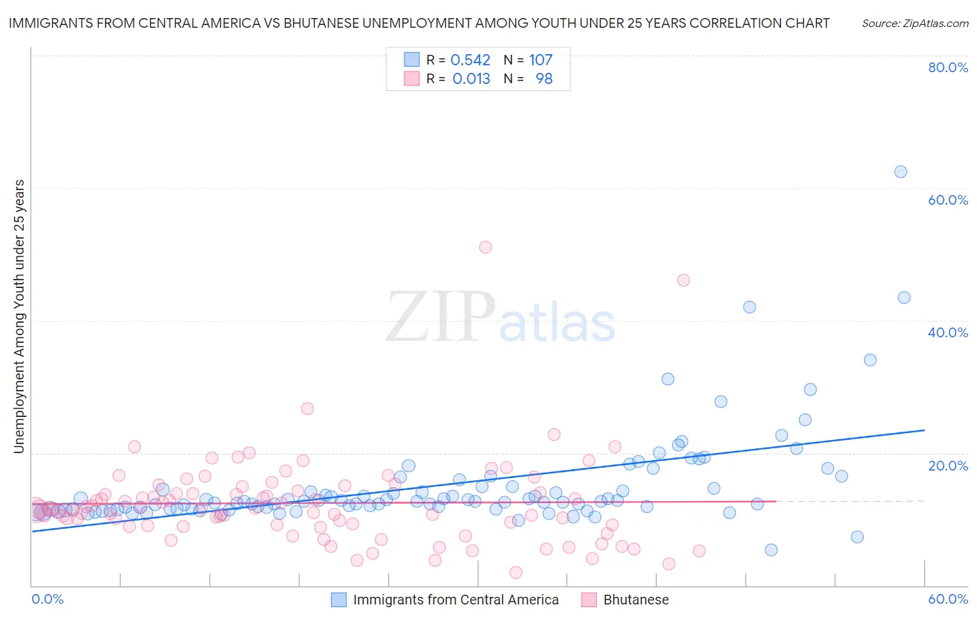 Immigrants from Central America vs Bhutanese Unemployment Among Youth under 25 years