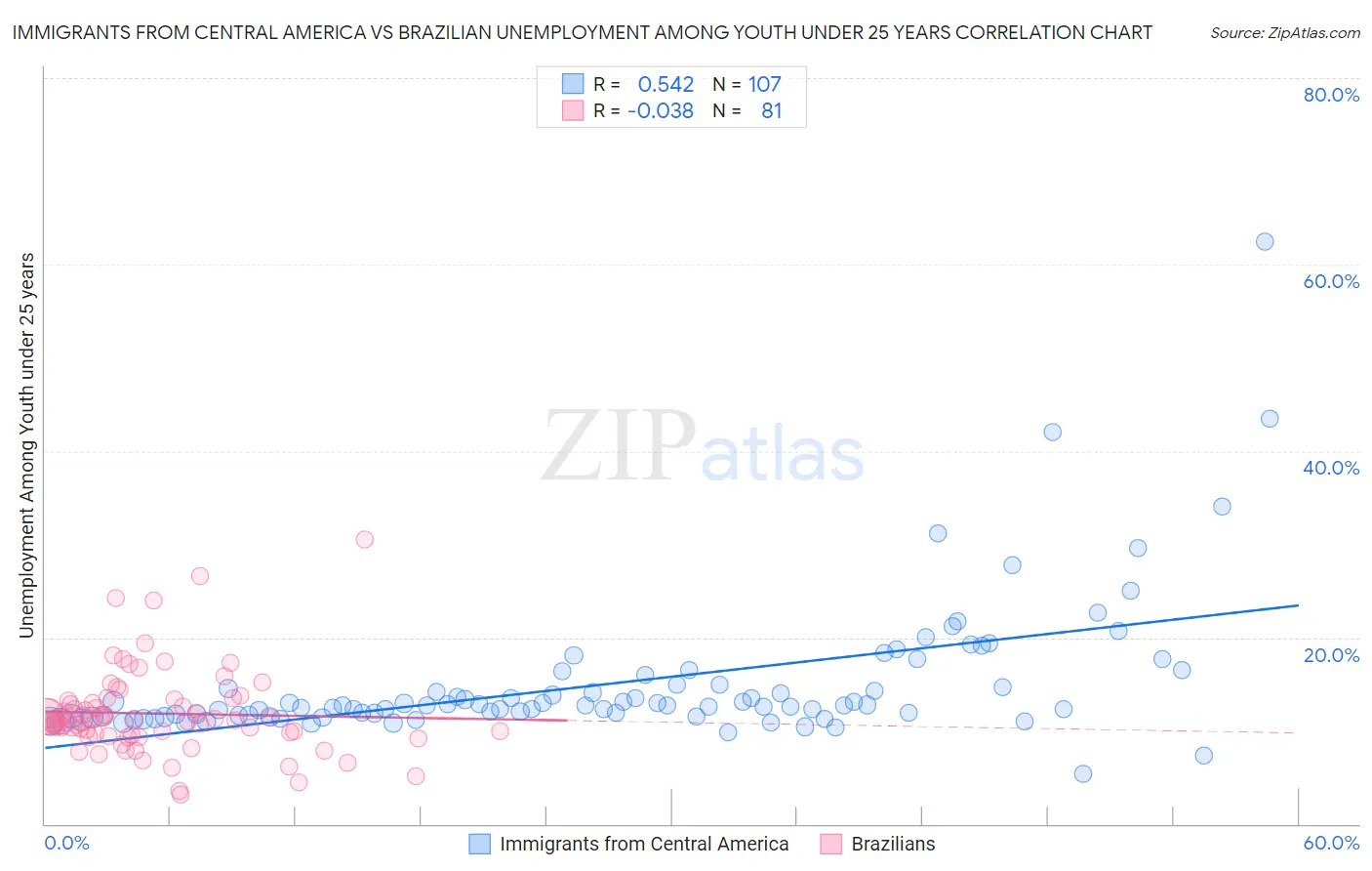 Immigrants from Central America vs Brazilian Unemployment Among Youth under 25 years