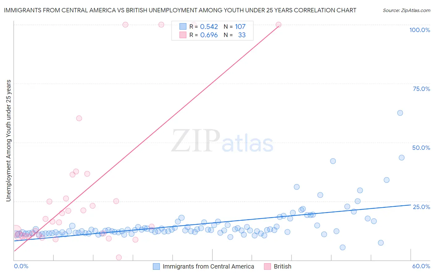 Immigrants from Central America vs British Unemployment Among Youth under 25 years