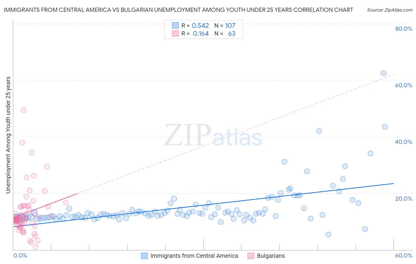 Immigrants from Central America vs Bulgarian Unemployment Among Youth under 25 years