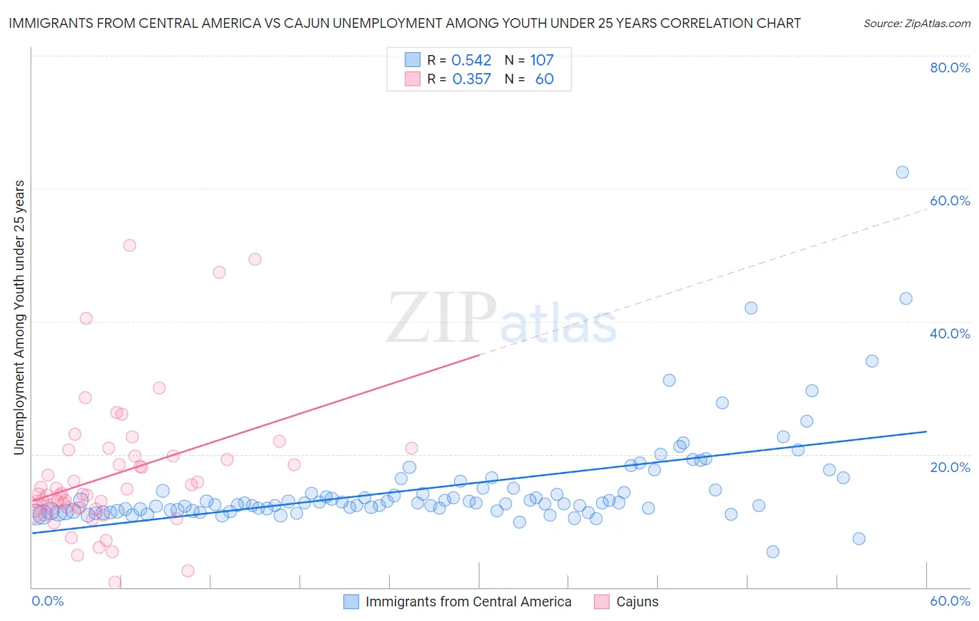 Immigrants from Central America vs Cajun Unemployment Among Youth under 25 years