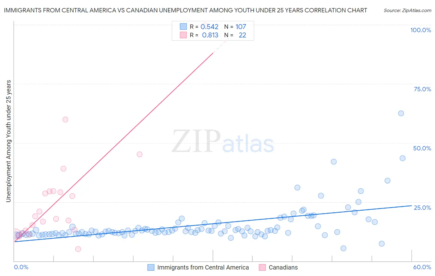 Immigrants from Central America vs Canadian Unemployment Among Youth under 25 years