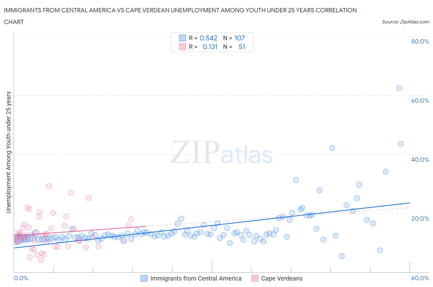 Immigrants from Central America vs Cape Verdean Unemployment Among Youth under 25 years