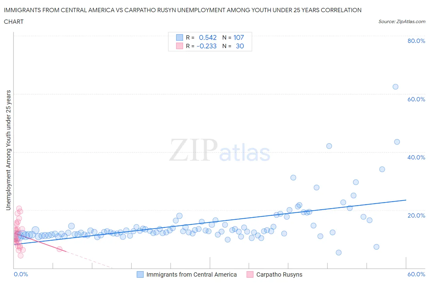 Immigrants from Central America vs Carpatho Rusyn Unemployment Among Youth under 25 years