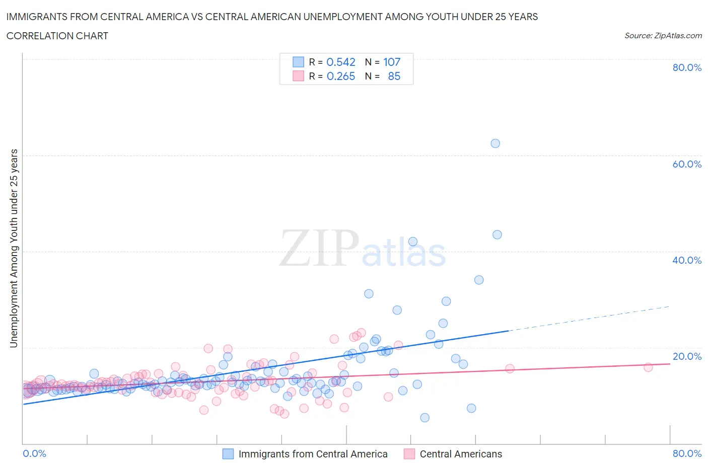 Immigrants from Central America vs Central American Unemployment Among Youth under 25 years