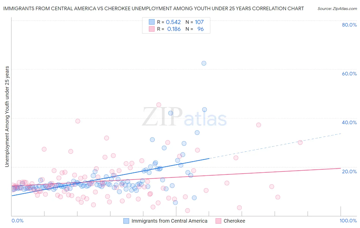 Immigrants from Central America vs Cherokee Unemployment Among Youth under 25 years