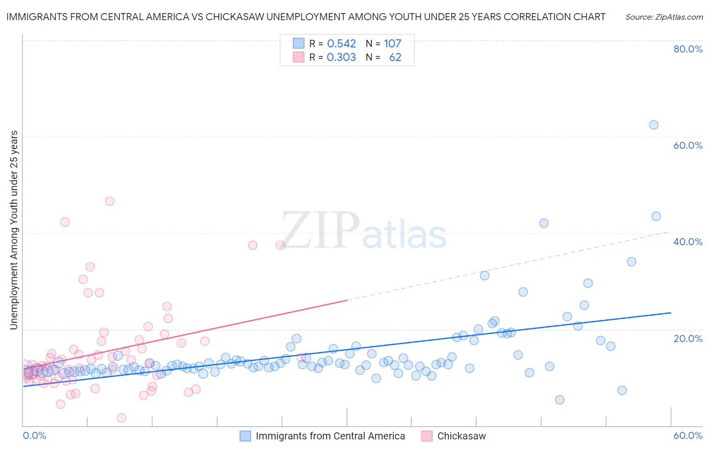 Immigrants from Central America vs Chickasaw Unemployment Among Youth under 25 years