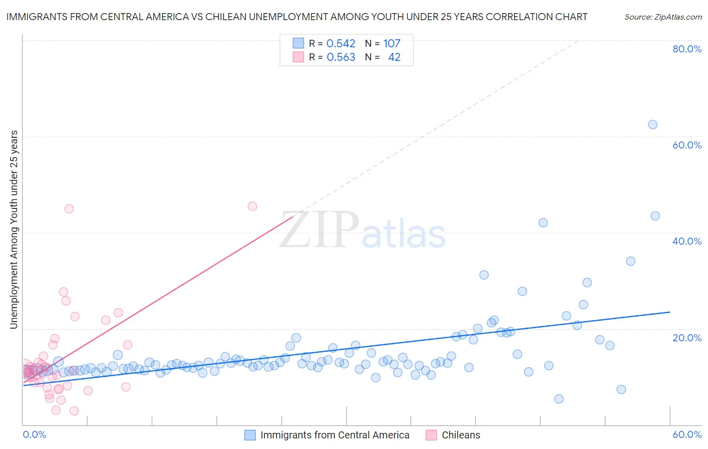 Immigrants from Central America vs Chilean Unemployment Among Youth under 25 years