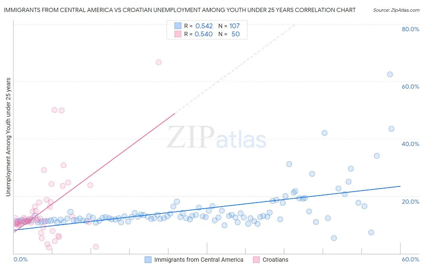 Immigrants from Central America vs Croatian Unemployment Among Youth under 25 years