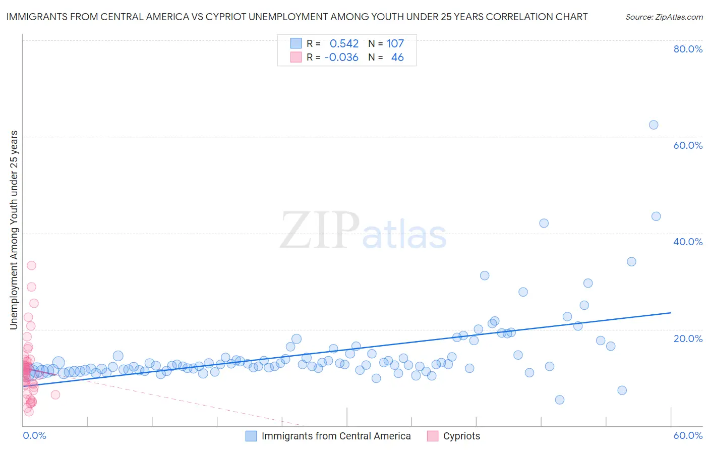 Immigrants from Central America vs Cypriot Unemployment Among Youth under 25 years