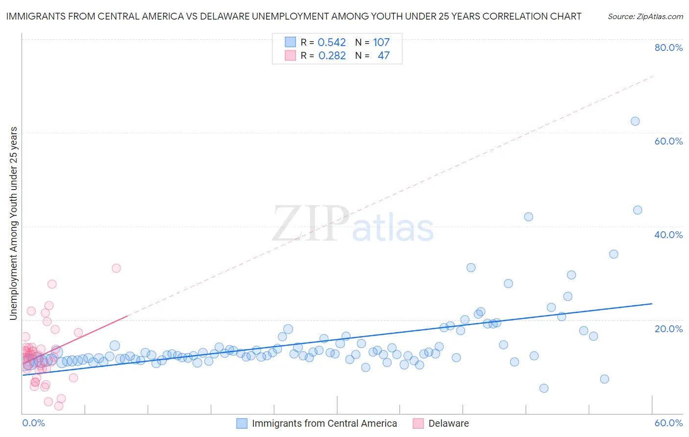 Immigrants from Central America vs Delaware Unemployment Among Youth under 25 years