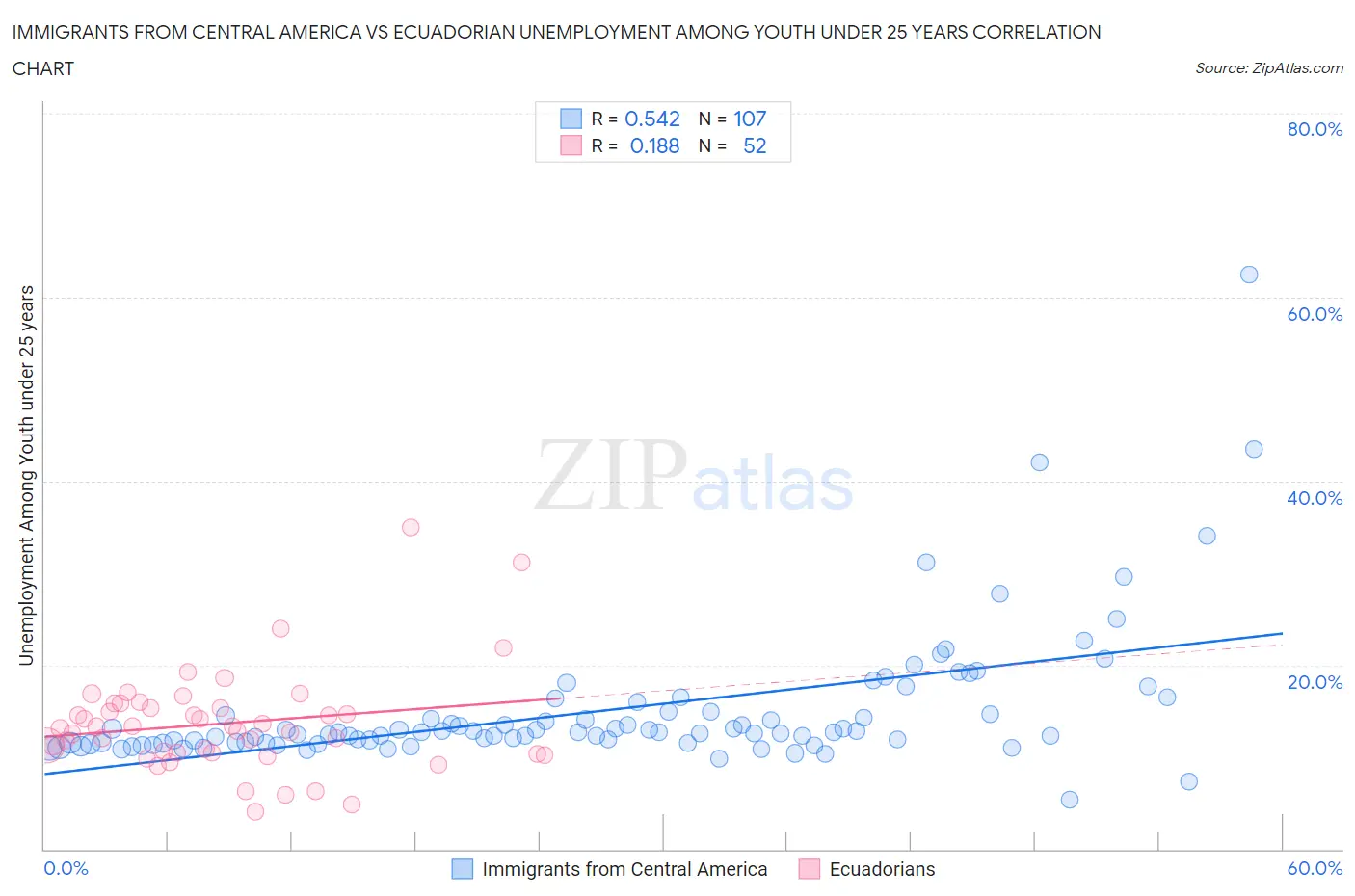 Immigrants from Central America vs Ecuadorian Unemployment Among Youth under 25 years