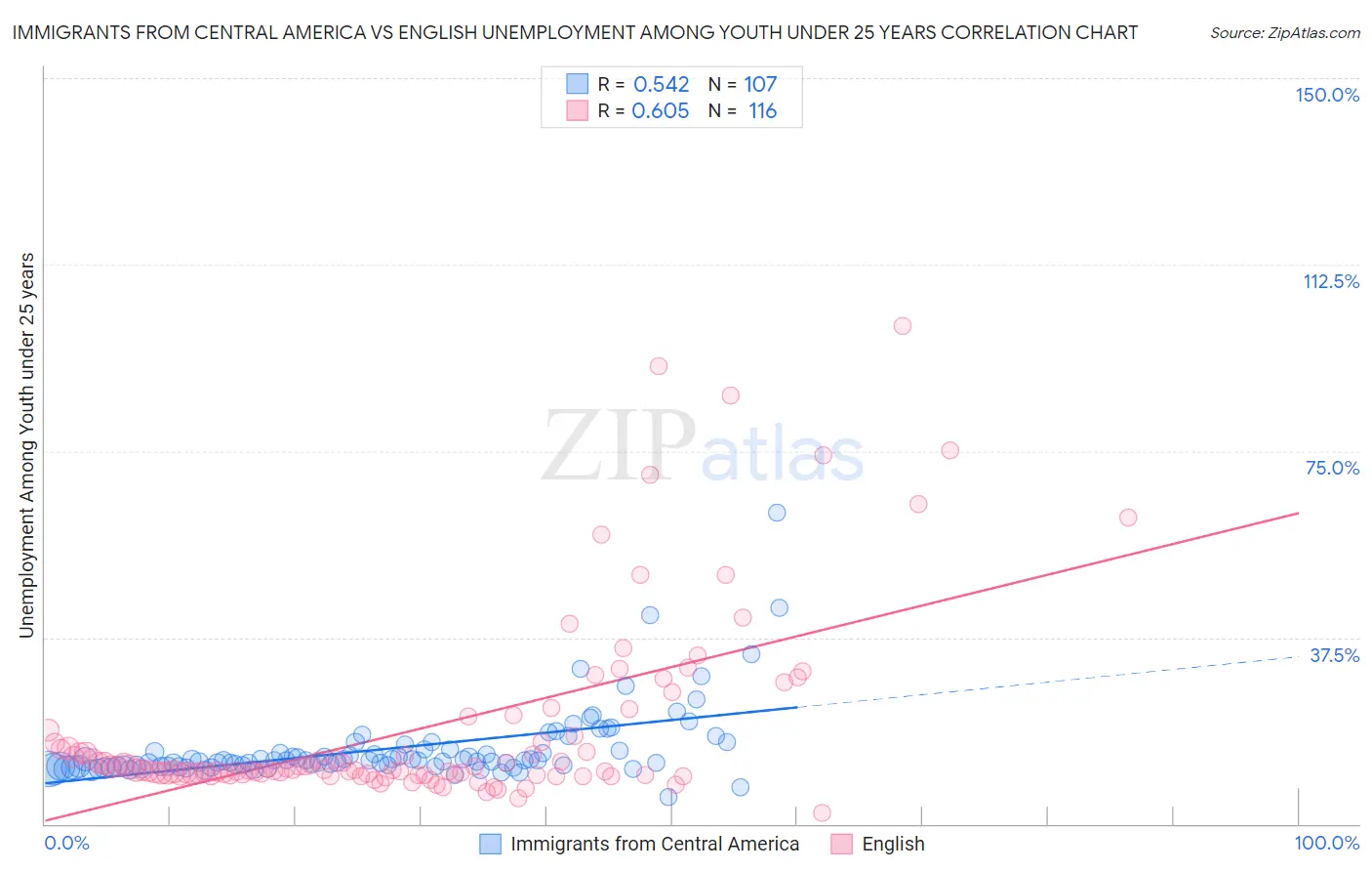 Immigrants from Central America vs English Unemployment Among Youth under 25 years