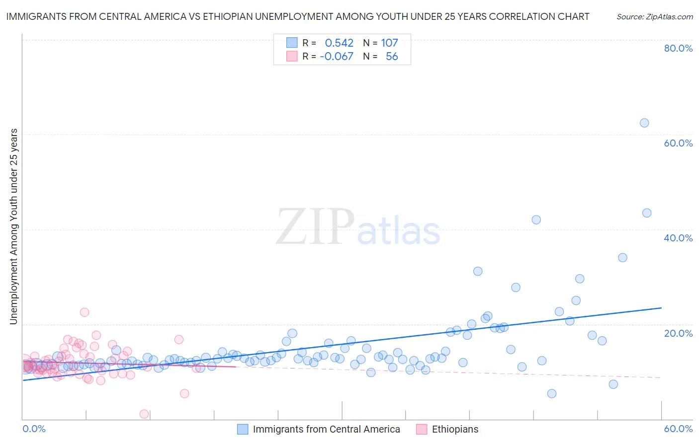 Immigrants from Central America vs Ethiopian Unemployment Among Youth under 25 years