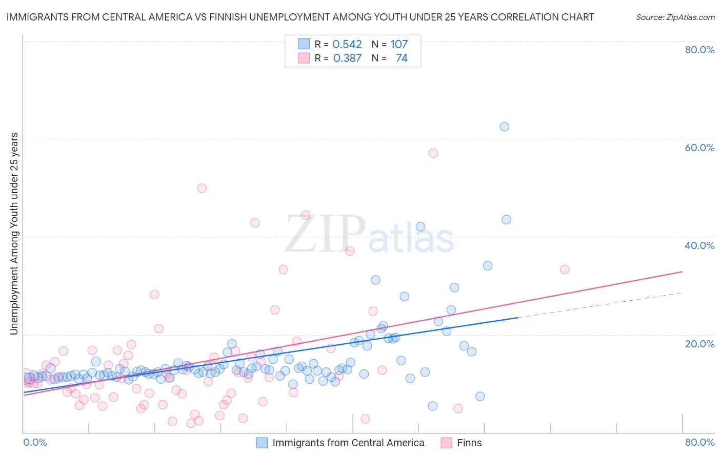 Immigrants from Central America vs Finnish Unemployment Among Youth under 25 years