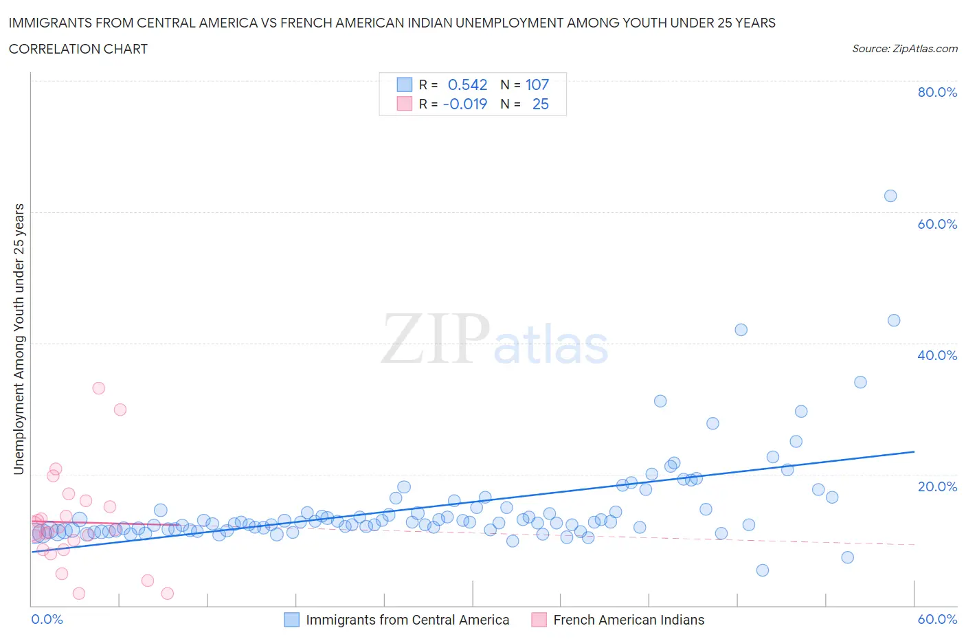 Immigrants from Central America vs French American Indian Unemployment Among Youth under 25 years