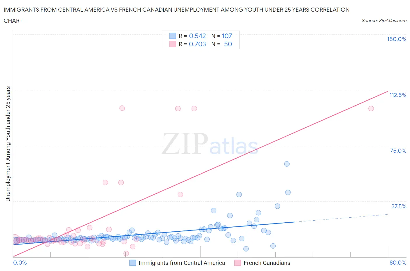 Immigrants from Central America vs French Canadian Unemployment Among Youth under 25 years