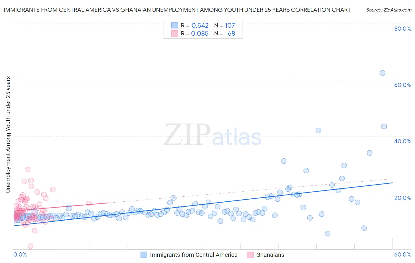 Immigrants from Central America vs Ghanaian Unemployment Among Youth under 25 years