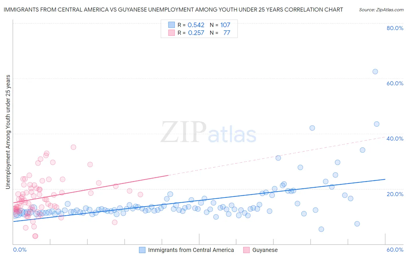 Immigrants from Central America vs Guyanese Unemployment Among Youth under 25 years