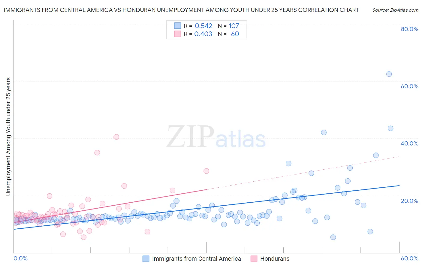 Immigrants from Central America vs Honduran Unemployment Among Youth under 25 years