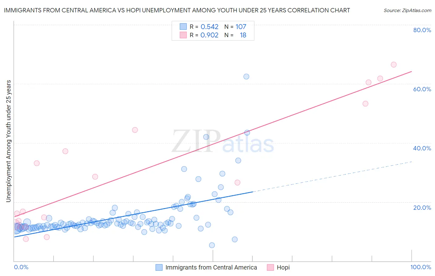 Immigrants from Central America vs Hopi Unemployment Among Youth under 25 years